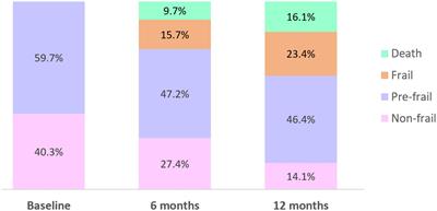 Frailty trajectory over one year among residential aged care (nursing home) residents